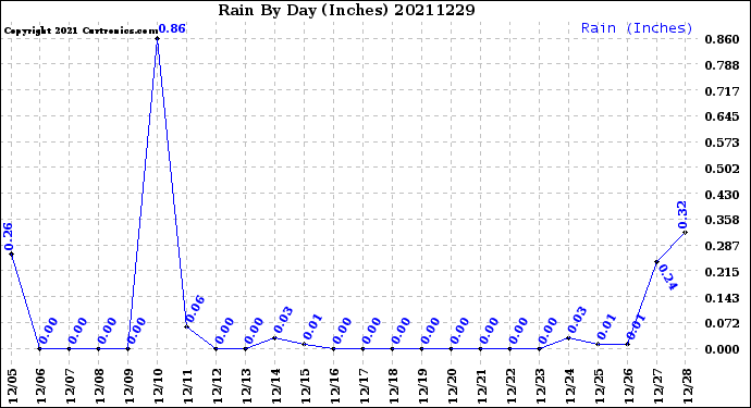 Milwaukee Weather Rain<br>By Day<br>(Inches)