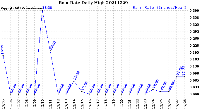 Milwaukee Weather Rain Rate<br>Daily High