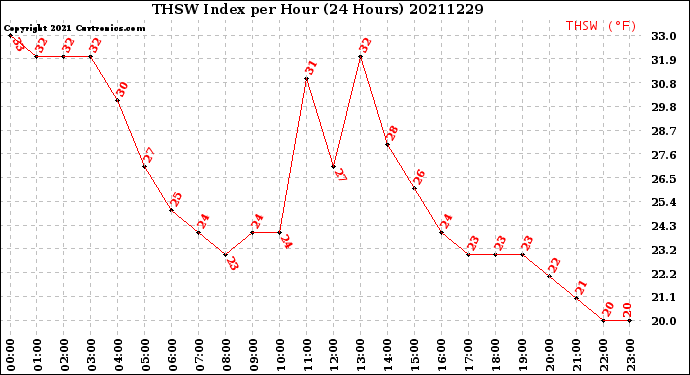 Milwaukee Weather THSW Index<br>per Hour<br>(24 Hours)