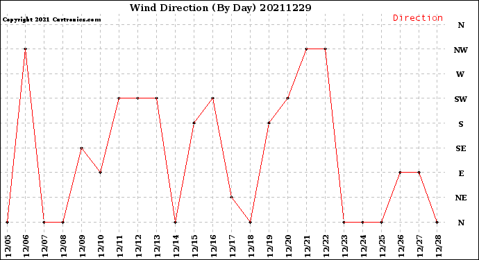 Milwaukee Weather Wind Direction<br>(By Day)