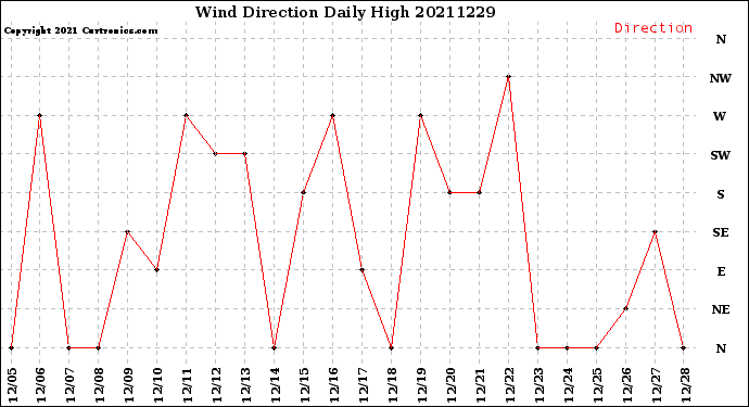 Milwaukee Weather Wind Direction<br>Daily High