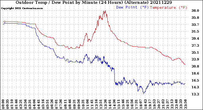 Milwaukee Weather Outdoor Temp / Dew Point<br>by Minute<br>(24 Hours) (Alternate)
