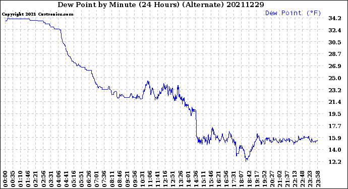 Milwaukee Weather Dew Point<br>by Minute<br>(24 Hours) (Alternate)