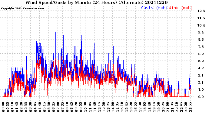 Milwaukee Weather Wind Speed/Gusts<br>by Minute<br>(24 Hours) (Alternate)
