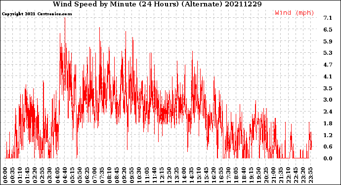Milwaukee Weather Wind Speed<br>by Minute<br>(24 Hours) (Alternate)