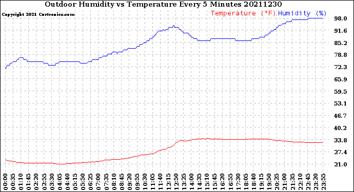 Milwaukee Weather Outdoor Humidity<br>vs Temperature<br>Every 5 Minutes