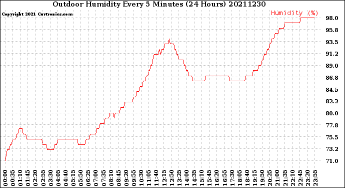 Milwaukee Weather Outdoor Humidity<br>Every 5 Minutes<br>(24 Hours)