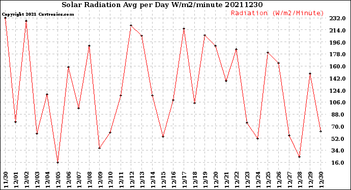 Milwaukee Weather Solar Radiation<br>Avg per Day W/m2/minute
