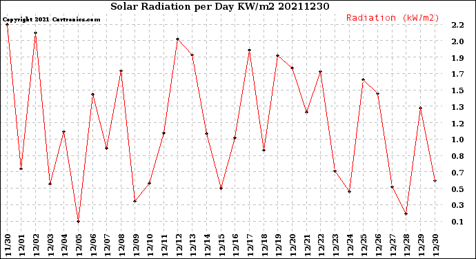 Milwaukee Weather Solar Radiation<br>per Day KW/m2