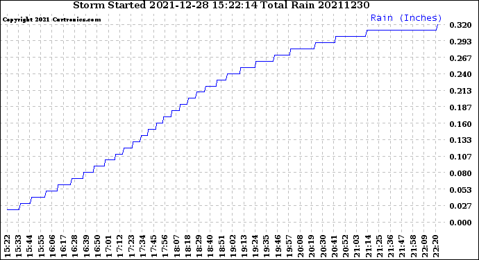 Milwaukee Weather Storm<br>Started 2021-12-28 15:22:14<br>Total Rain