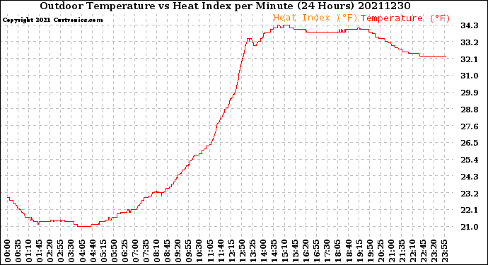 Milwaukee Weather Outdoor Temperature<br>vs Heat Index<br>per Minute<br>(24 Hours)