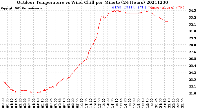 Milwaukee Weather Outdoor Temperature<br>vs Wind Chill<br>per Minute<br>(24 Hours)