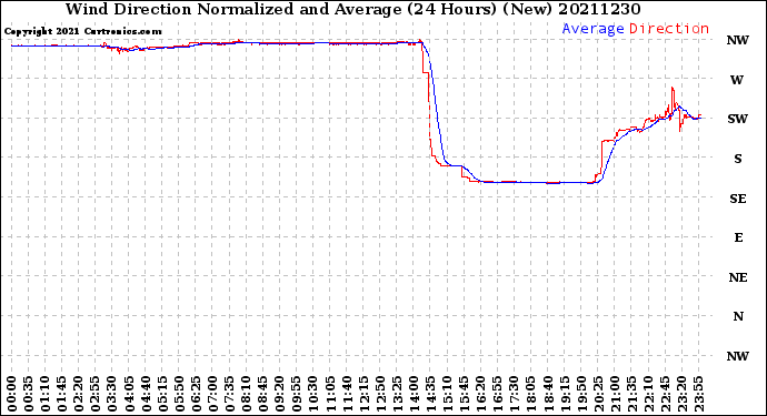 Milwaukee Weather Wind Direction<br>Normalized and Average<br>(24 Hours) (New)