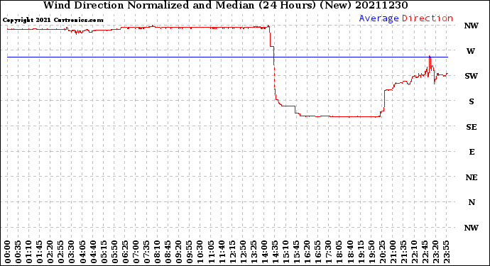 Milwaukee Weather Wind Direction<br>Normalized and Median<br>(24 Hours) (New)