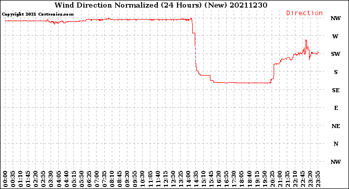 Milwaukee Weather Wind Direction<br>Normalized<br>(24 Hours) (New)