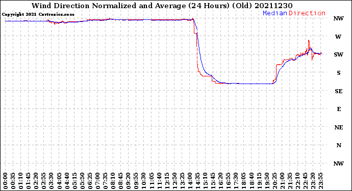Milwaukee Weather Wind Direction<br>Normalized and Average<br>(24 Hours) (Old)