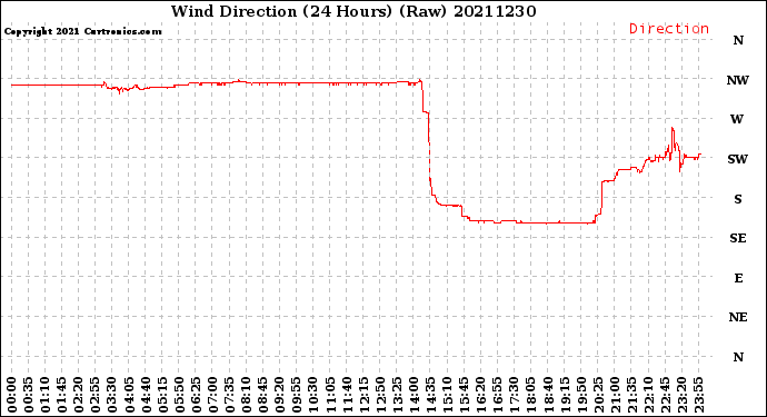 Milwaukee Weather Wind Direction<br>(24 Hours) (Raw)
