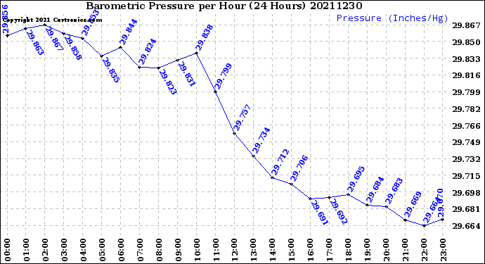 Milwaukee Weather Barometric Pressure<br>per Hour<br>(24 Hours)