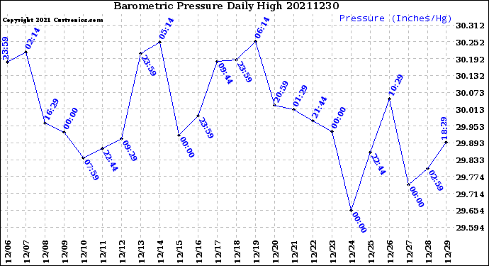 Milwaukee Weather Barometric Pressure<br>Daily High