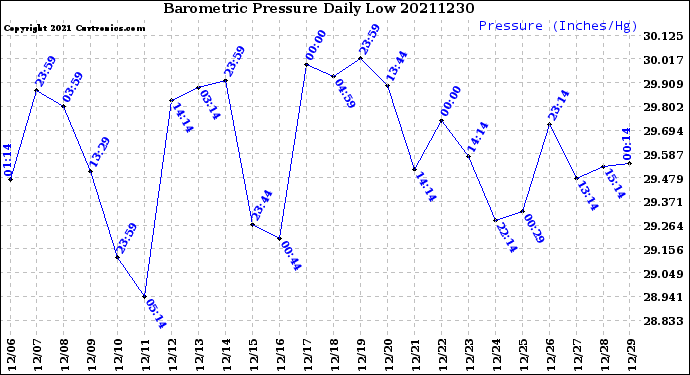 Milwaukee Weather Barometric Pressure<br>Daily Low