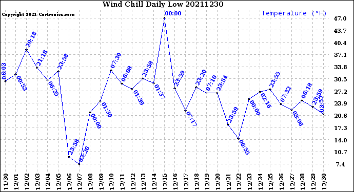 Milwaukee Weather Wind Chill<br>Daily Low