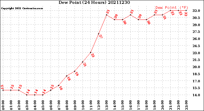 Milwaukee Weather Dew Point<br>(24 Hours)