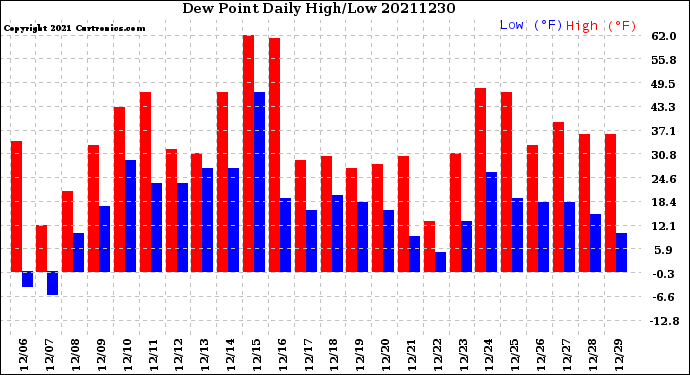 Milwaukee Weather Dew Point<br>Daily High/Low