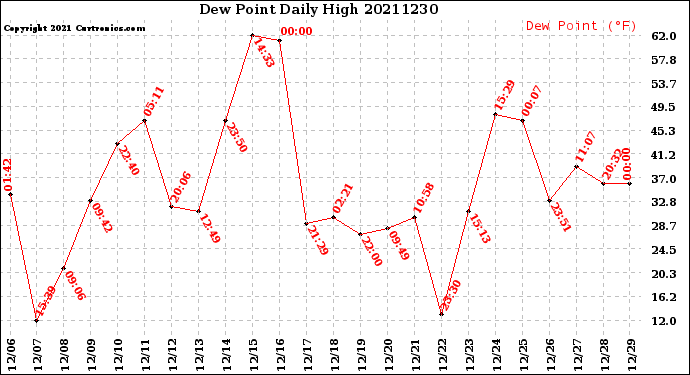 Milwaukee Weather Dew Point<br>Daily High