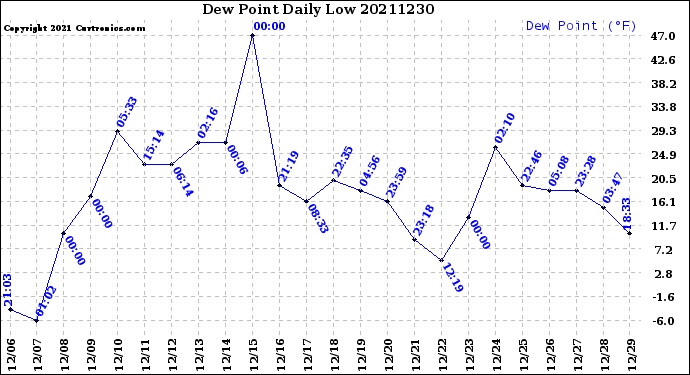Milwaukee Weather Dew Point<br>Daily Low
