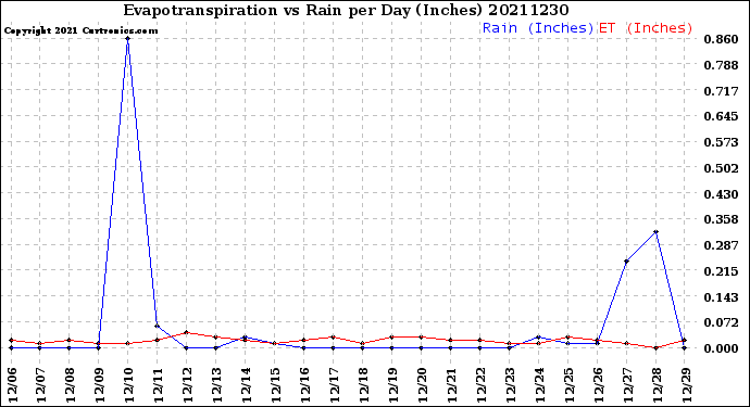 Milwaukee Weather Evapotranspiration<br>vs Rain per Day<br>(Inches)