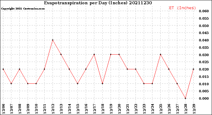 Milwaukee Weather Evapotranspiration<br>per Day (Inches)