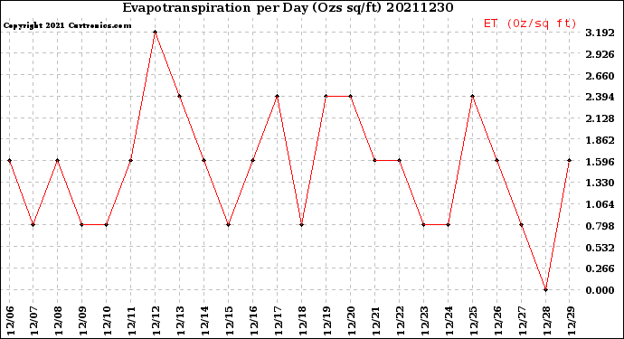Milwaukee Weather Evapotranspiration<br>per Day (Ozs sq/ft)