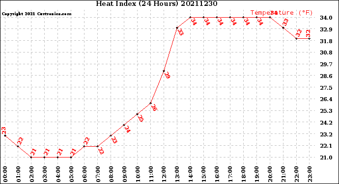 Milwaukee Weather Heat Index<br>(24 Hours)