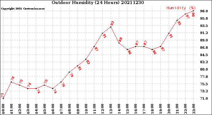 Milwaukee Weather Outdoor Humidity<br>(24 Hours)