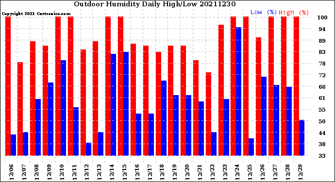 Milwaukee Weather Outdoor Humidity<br>Daily High/Low
