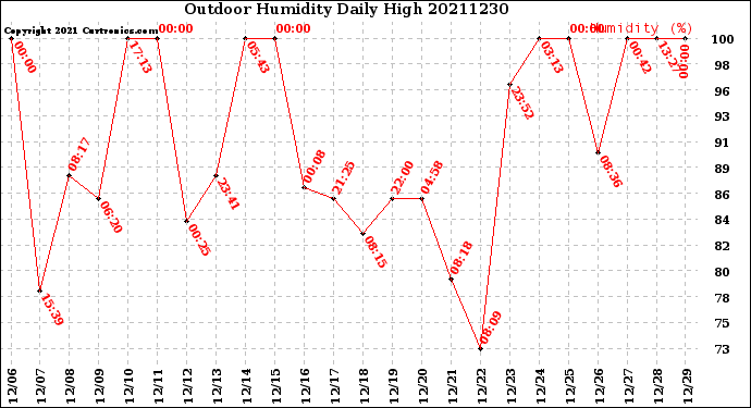 Milwaukee Weather Outdoor Humidity<br>Daily High