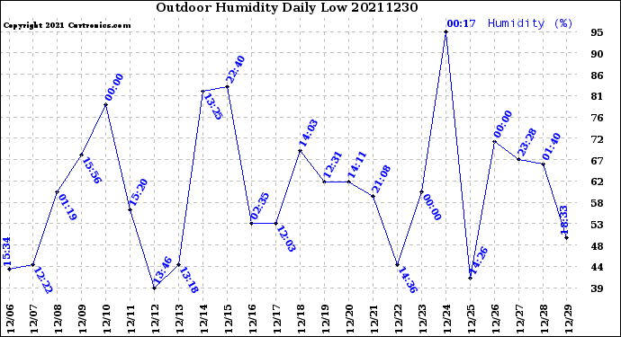 Milwaukee Weather Outdoor Humidity<br>Daily Low