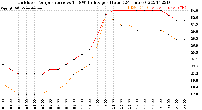 Milwaukee Weather Outdoor Temperature<br>vs THSW Index<br>per Hour<br>(24 Hours)