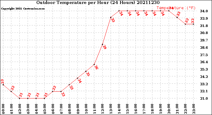 Milwaukee Weather Outdoor Temperature<br>per Hour<br>(24 Hours)
