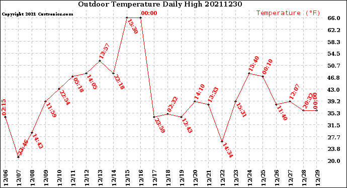 Milwaukee Weather Outdoor Temperature<br>Daily High
