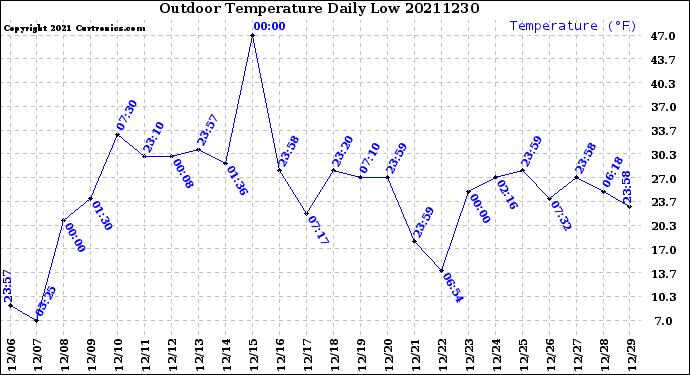 Milwaukee Weather Outdoor Temperature<br>Daily Low