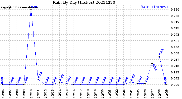 Milwaukee Weather Rain<br>By Day<br>(Inches)
