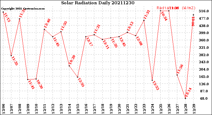 Milwaukee Weather Solar Radiation<br>Daily