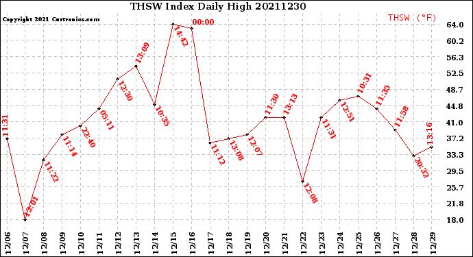 Milwaukee Weather THSW Index<br>Daily High