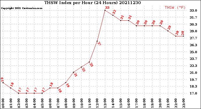 Milwaukee Weather THSW Index<br>per Hour<br>(24 Hours)