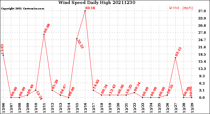 Milwaukee Weather Wind Speed<br>Daily High