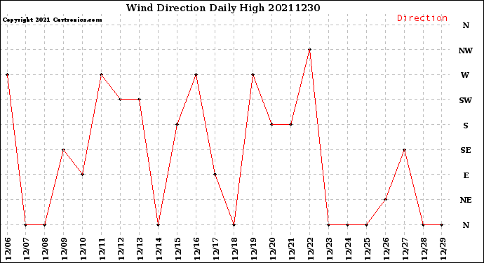 Milwaukee Weather Wind Direction<br>Daily High