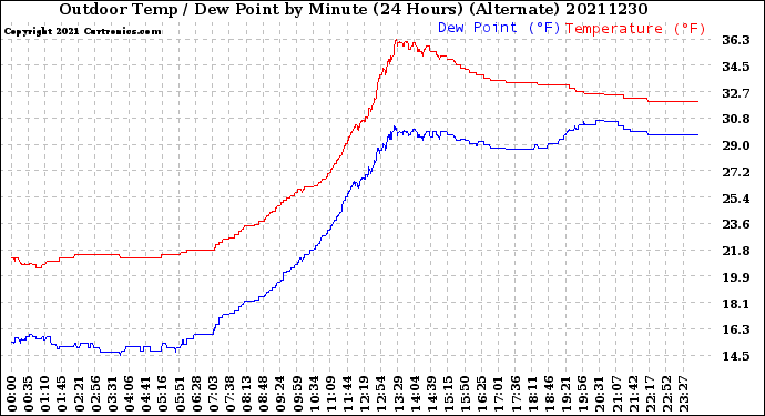 Milwaukee Weather Outdoor Temp / Dew Point<br>by Minute<br>(24 Hours) (Alternate)