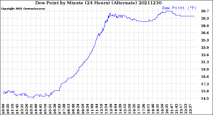 Milwaukee Weather Dew Point<br>by Minute<br>(24 Hours) (Alternate)