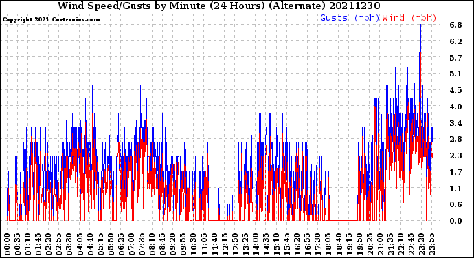 Milwaukee Weather Wind Speed/Gusts<br>by Minute<br>(24 Hours) (Alternate)